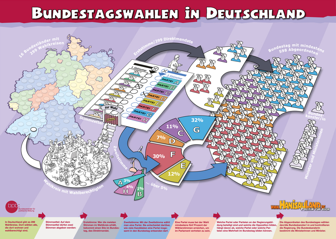 Plakat: Bundestagswahl