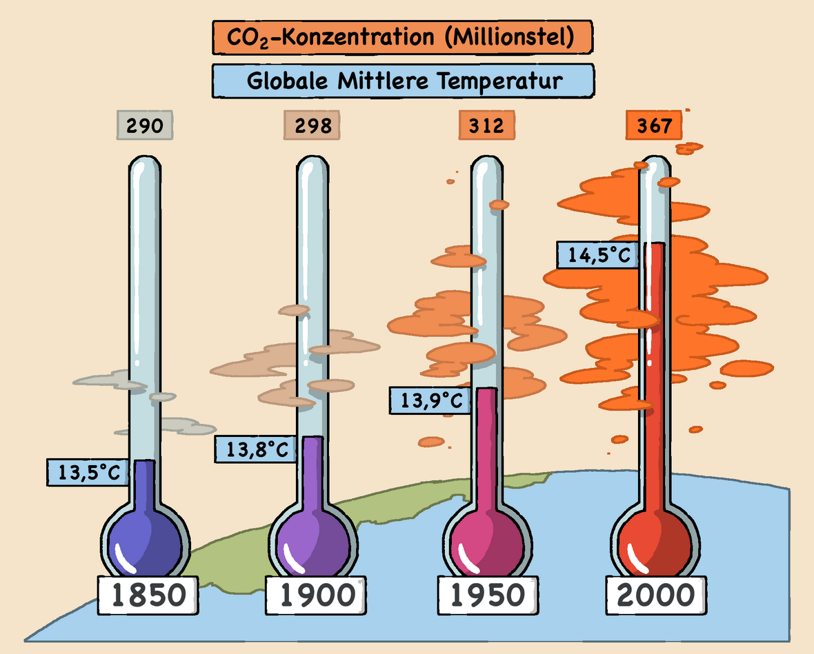 Die Kohlendioxid (CO2)-Konzentration in der Luft ist seit 1850 gestiegen ist und dabei hat sich die Erde erwärmt. (Grafik vereinfacht nach Daten des Intergovernmental Panel On Climate Change - IPCC)