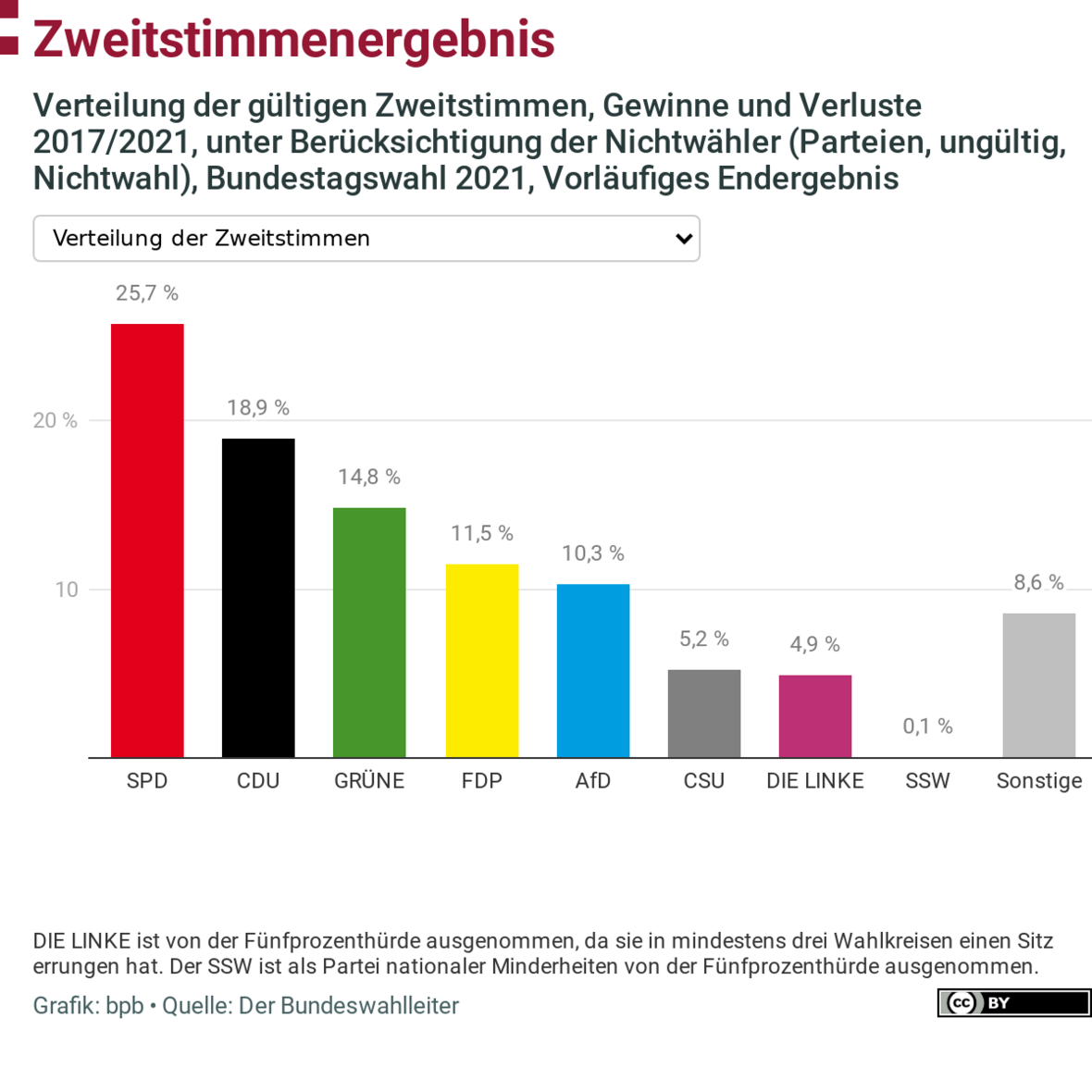 Vorläufiges Endergebnis der Bundestagswahl 2021: Verteilung der gültigen Zweitstimmen
