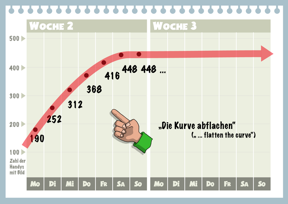 "So funktioniert virale Verbreitung" für Kinder erklärt: Abbildung 6 zeigt Woche 2 und 3 mit abflachender Kurve.