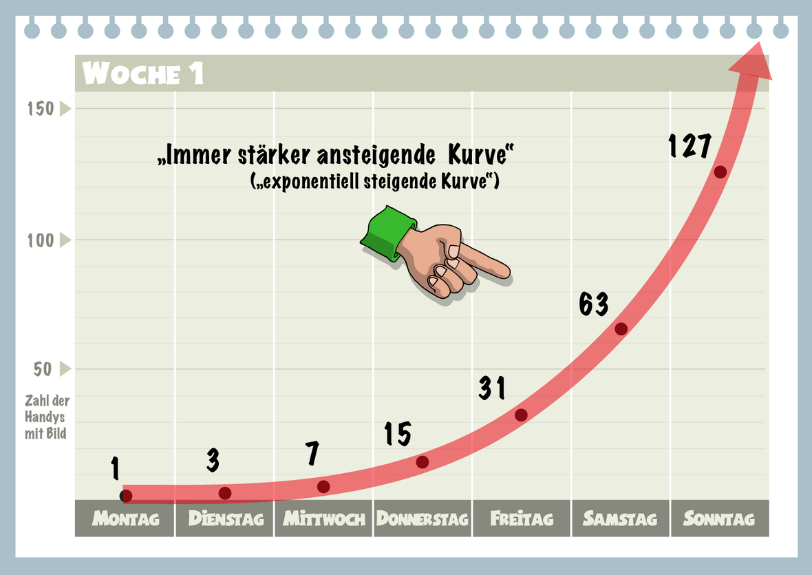 "So funktioniert virale Verbreitung" für Kinder erklärt: Abbildung 3 Illustration zeigt, wie die "Infektionskurve" in Woche 1 exponentiell ansteigt.