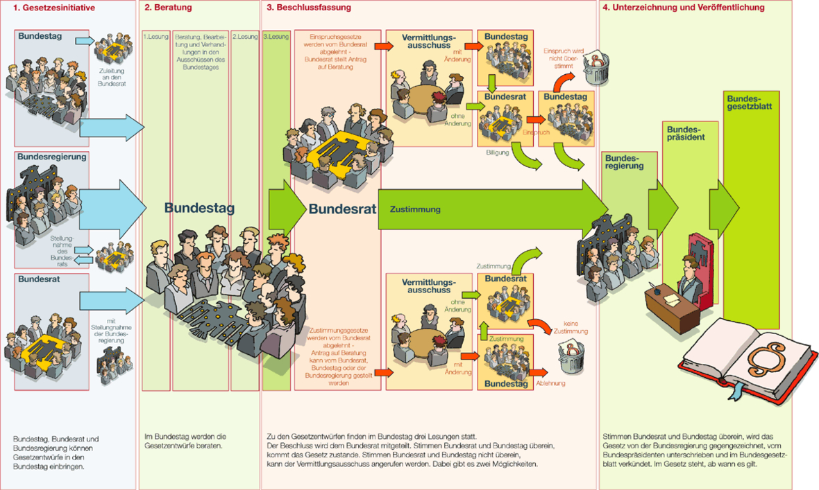 Auf dem Plakat wird erläutert, wie ein Gesetz entsteht. Die einzelnen Schritte des Gesetzgebungsverfahrens werden textlich und bildlich erklärt. 