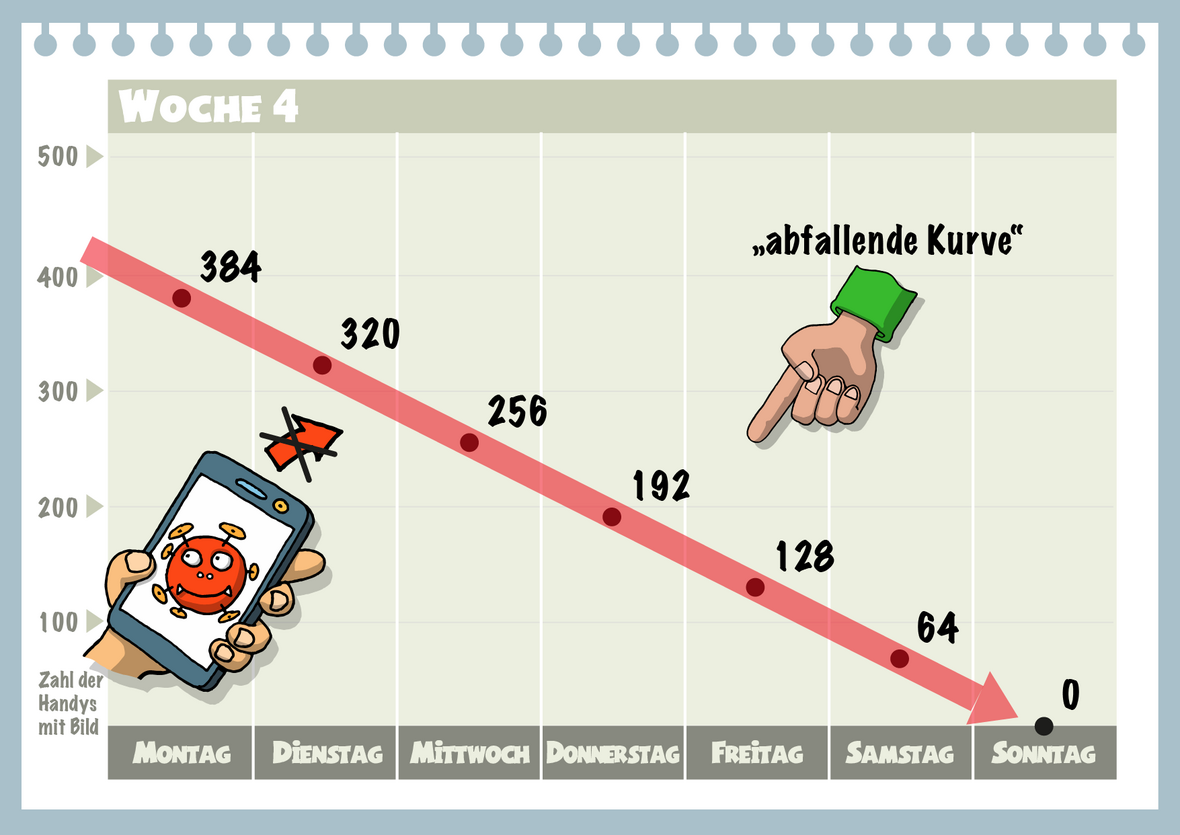 Coronavirus "So funktioniert virale Verbreitung" für Kinder erklärt: Abbildung 7 zeigt, die Woche 4 mit abfallender Kurve, weil das Bild nicht mehr verschickt wurde.