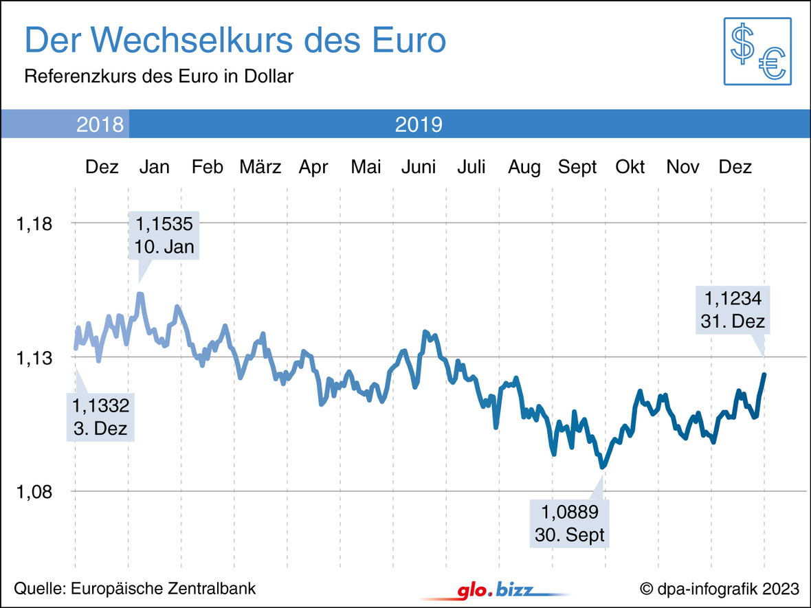 Gezeigt wird in einer Grafik, wie sich der Wert des Euro gegenüber dem US-Dollar im Jahr 2019 verändert hat. Vom Januar bis September zeigt die Kurve nach unten, dann steigt sie wieder leicht an. 