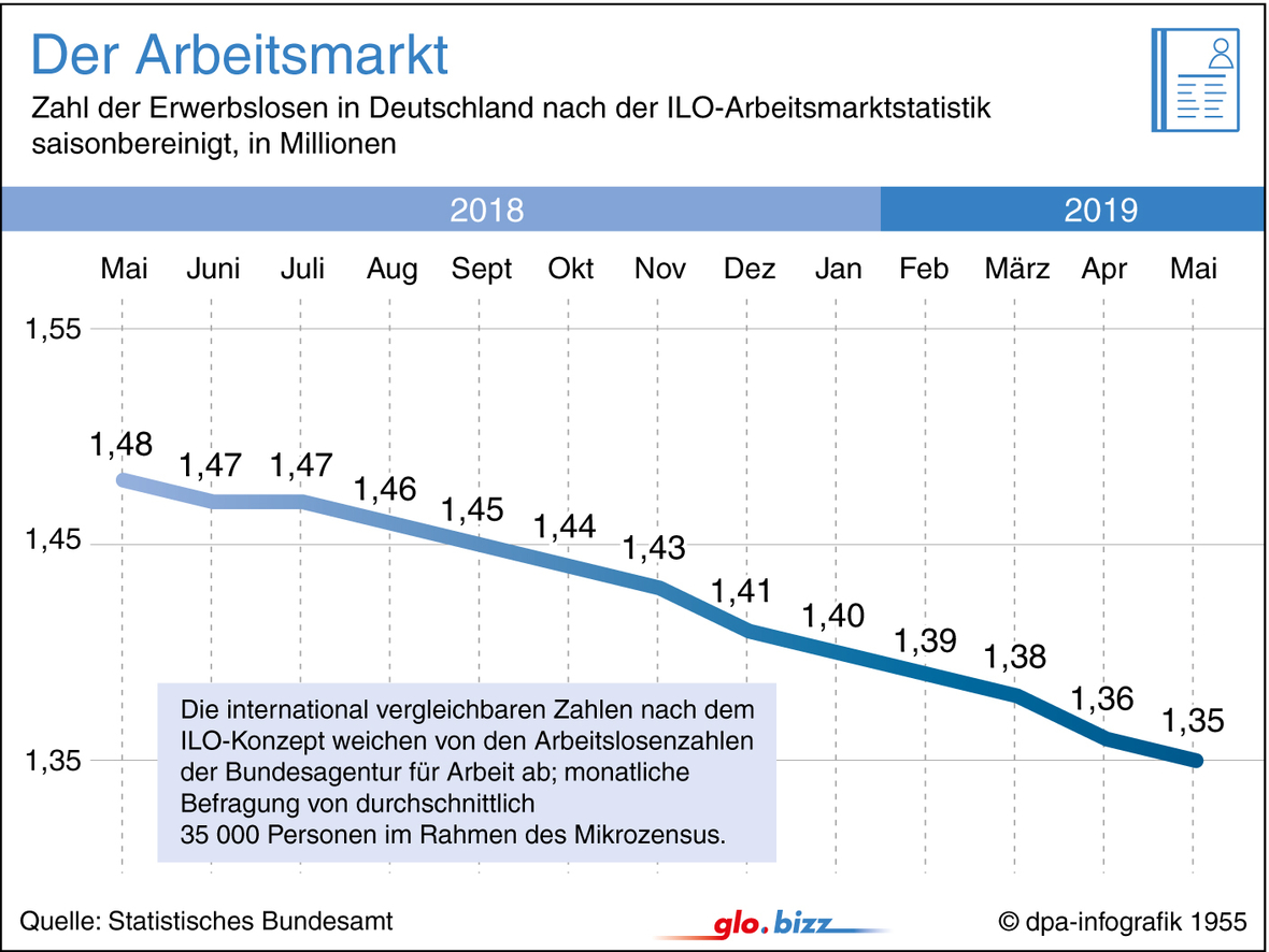 Die Tabelle zeigt in Zahlen die Entwicklung der Erwerbslosigkeit auf dem deutschen Arbeitsmarkt in den Jahren 2018/2019.