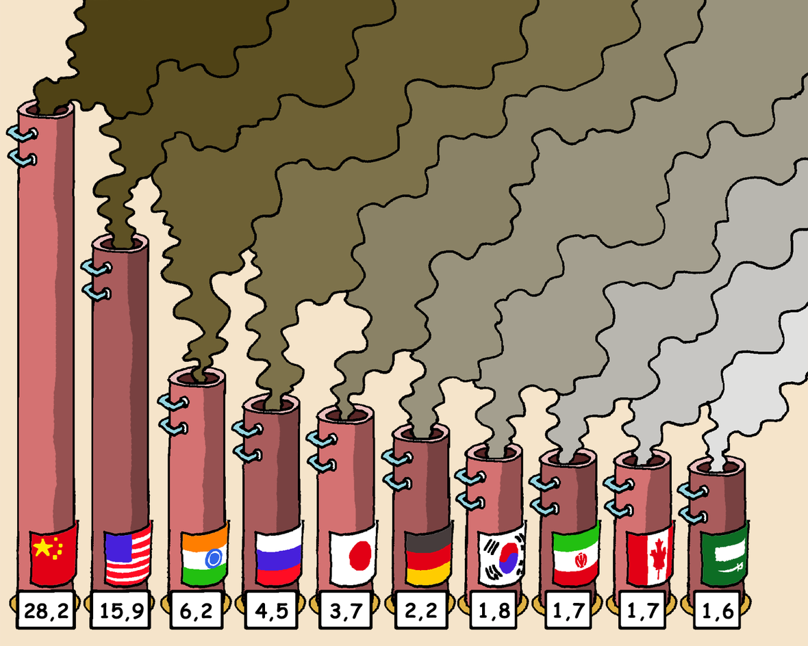 Die zehn Länder mit dem höchsten CO2-Ausstoß. Ganz vorn liegen China, die USA und Indien. Danach folgen Russland, Japan, Deutschland, Südkorea, Iran, Kanada und Saudi-Arabien.