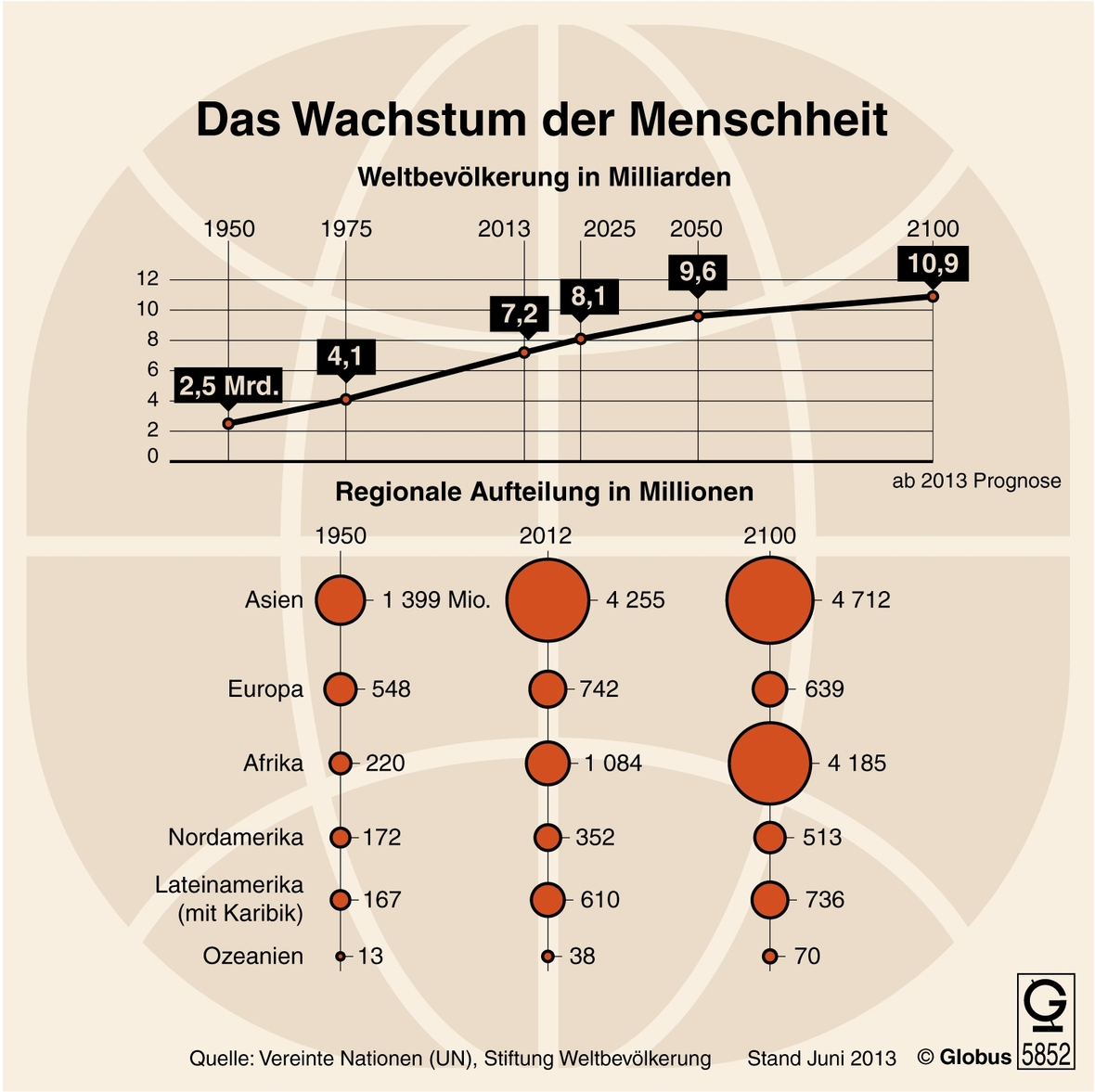Die Vereinten Nationen schätzen, dass die Menschheit bis 2025 auf mehr als acht Milliarden Menschen wachsen wird, bis Ende dieses Jahrhunderts sogar auf elf Milliarden.