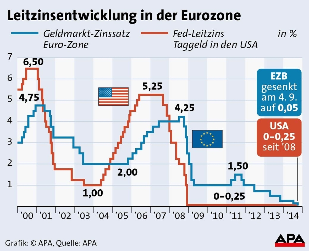 Grafik, die die Entwicklung des Leitzinses seit 2000 in der Eurozone sowie in den USA vergleicht.