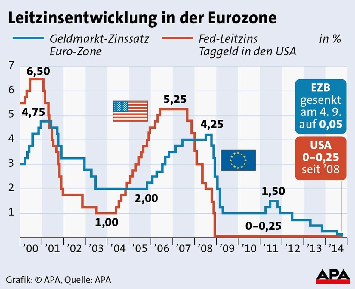 Grafik, die die Entwicklung des Leitzinses seit 2000 in der Eurozone sowie in den USA vergleicht.