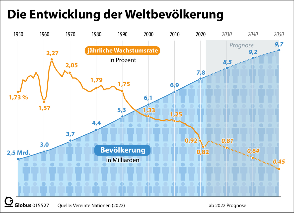 Die Grafik zeigt die Zunahme der Weltbevölkerung seit 1950.