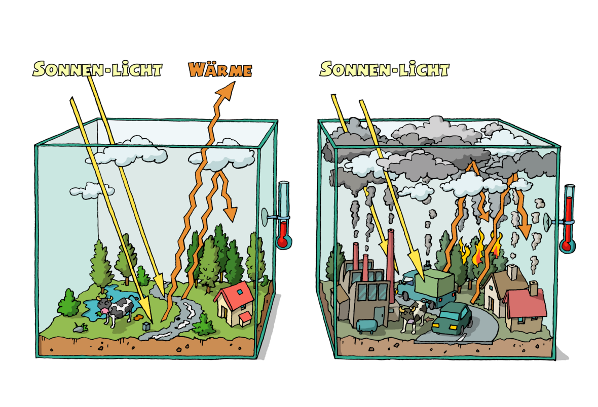 Hier siehst du den Unterschied zwischen dem natürlichen (links) und dem von Menschen hervorgerufenen Treibhauseffekt (rechts).