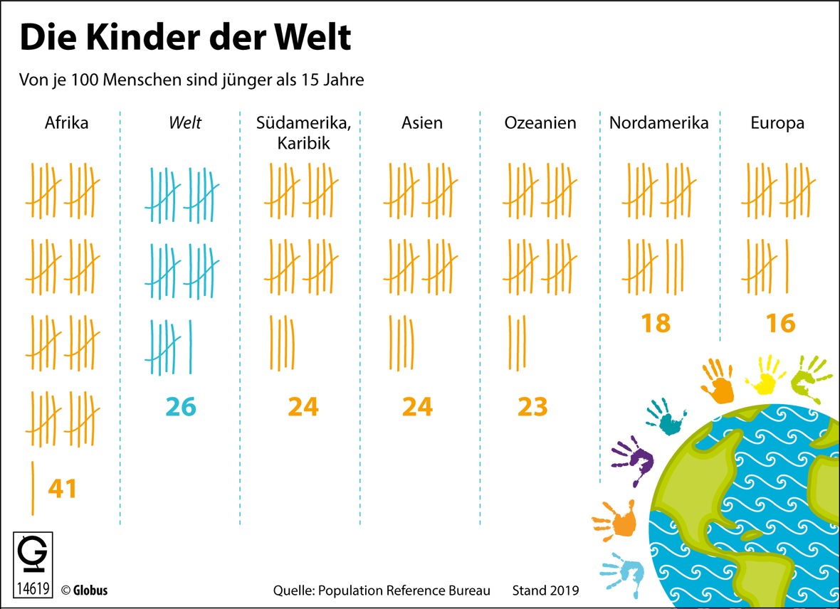 41 Prozent der Afrikaner/innen sind jünger als 15 Jahre, in Europa sind es 16 Prozent. Die Grafik zeigt eine Strichliste über di eZahlen in der Welt ingesamt und verschiedenen Großregionen der Welt.